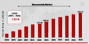 Biomaterials Market