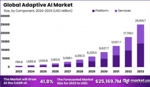 Adaptive AI Market Size