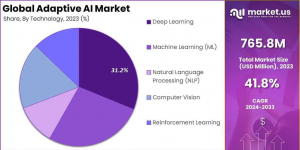 Adaptive AI Market Share