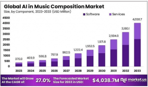AI in Music Composition Market Size