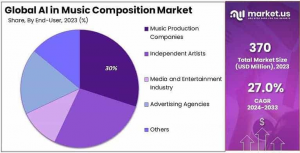 AI in Music Composition Market Share