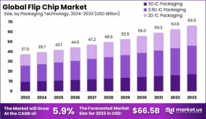 Flip Chip Market Size