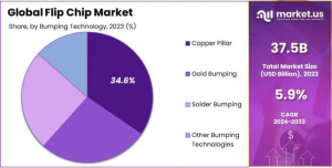 Flip Chip Market Share