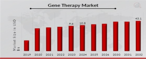 Gene Therapy Market Growth