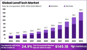 LendTech Market Size