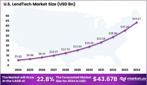 US LendTech Market Size