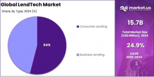 US LendTech Market Share