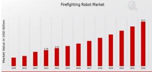 Firefighting Robot Market