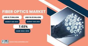 Fiber Optics Market Size & Growth Analysis