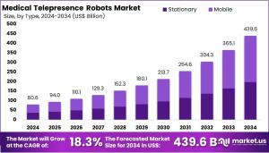 Medical Telepresence Robots Market Size.jpg