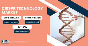 CRISPR Technology Market