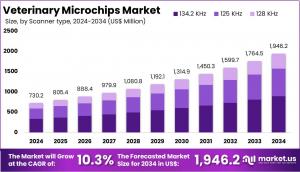 Veterinary Microchips Market Size.jpg