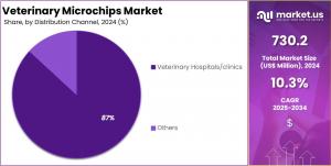 Veterinary Microchips Market Share.jpg