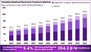Portable Medical Electronic Products Market Size.jpg