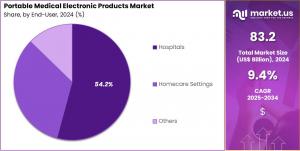 Portable Medical Electronic Products Market Share.jpg