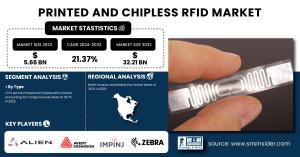 Printed And Chipless RFID Market Size & Growth Analysis