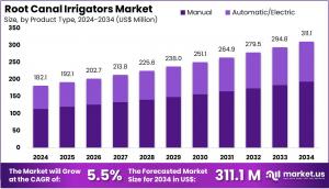 Root Canal Irrigators Market Size.jpg