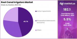 Root Canal Irrigators Market Share.jpg