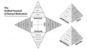 The Unified Pyramid of Human Motivation of 12 emotional needs