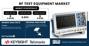 RF Test Equipment Market Size & Growth Analysis