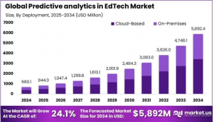 EdTech(教育技術)分野における予測分析市場