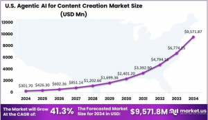 米国のコンテンツ作成用エージェント AI 市場規模
