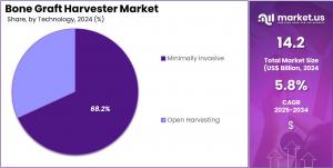 Bone Graft Harvester Market Share.jpg