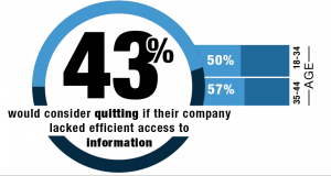 43% of employees would quit if their company lacked efficient access to information