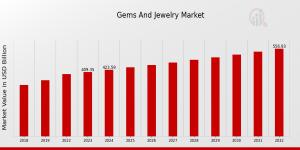 gems and jewellery market