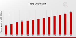 hand dryer market