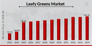 leafy greens market