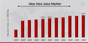 Aloe Vera Juice Market