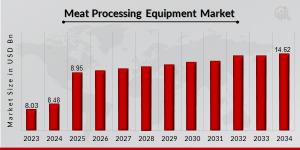 Meat Processing Equipment Market