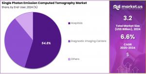 単一光子放出コンピュータ断層撮影の市場シェア.jpg