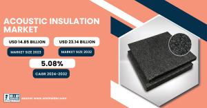 Acoustic Insulation Market