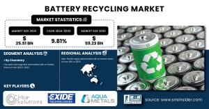 Battery Recycling Market