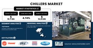Chillers Market