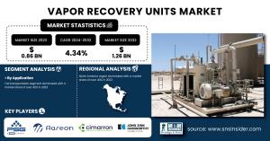 Vapor Recovery Units Market