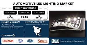 Automotive LED Lighting Market Size & Growth Analysis