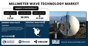 Millimeter Wave Technology Market Size & Growth Analysis