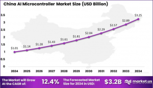 米国のAIマイクロコントローラ市場規模