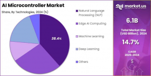 AIマイクロコントローラ市場シェア