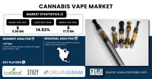 Cannabis Vape Market Size & Growth Analysis