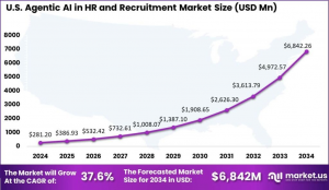 米国の人事・採用市場におけるエージェント型 AI の規模
