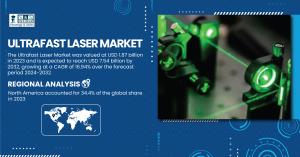 Ultrafast Laser Market Size & Growth Analysis