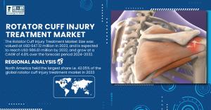 Rotator Cuff Injury Treatment Market
