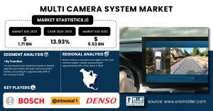 Multi Camera System Market Size & Growth Analysis