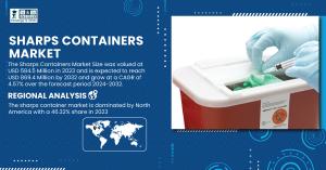 Sharps Containers Market