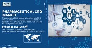 Pharmaceutical CRO market