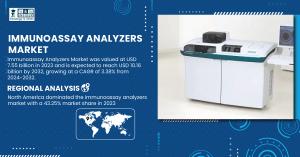 Immunoassay Analyzers Market